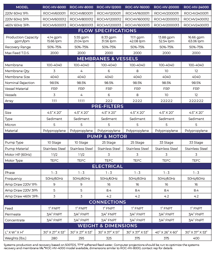 ROC-HV Commercial Reverse Osmosis System
