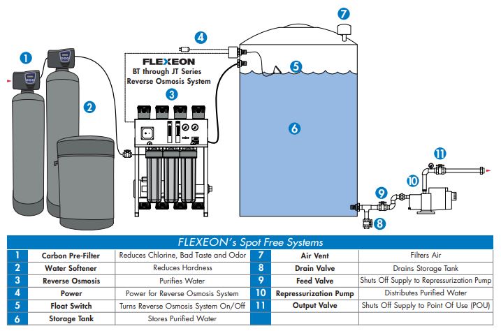 Flexeon JT 4000 GPD Commercial Water System | Wall Mounted Commercial Water System | Axeon
