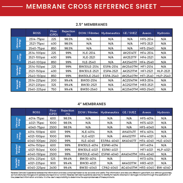 Commercial Reverse Osmosis Membranes 150 PSI - Select Your Size