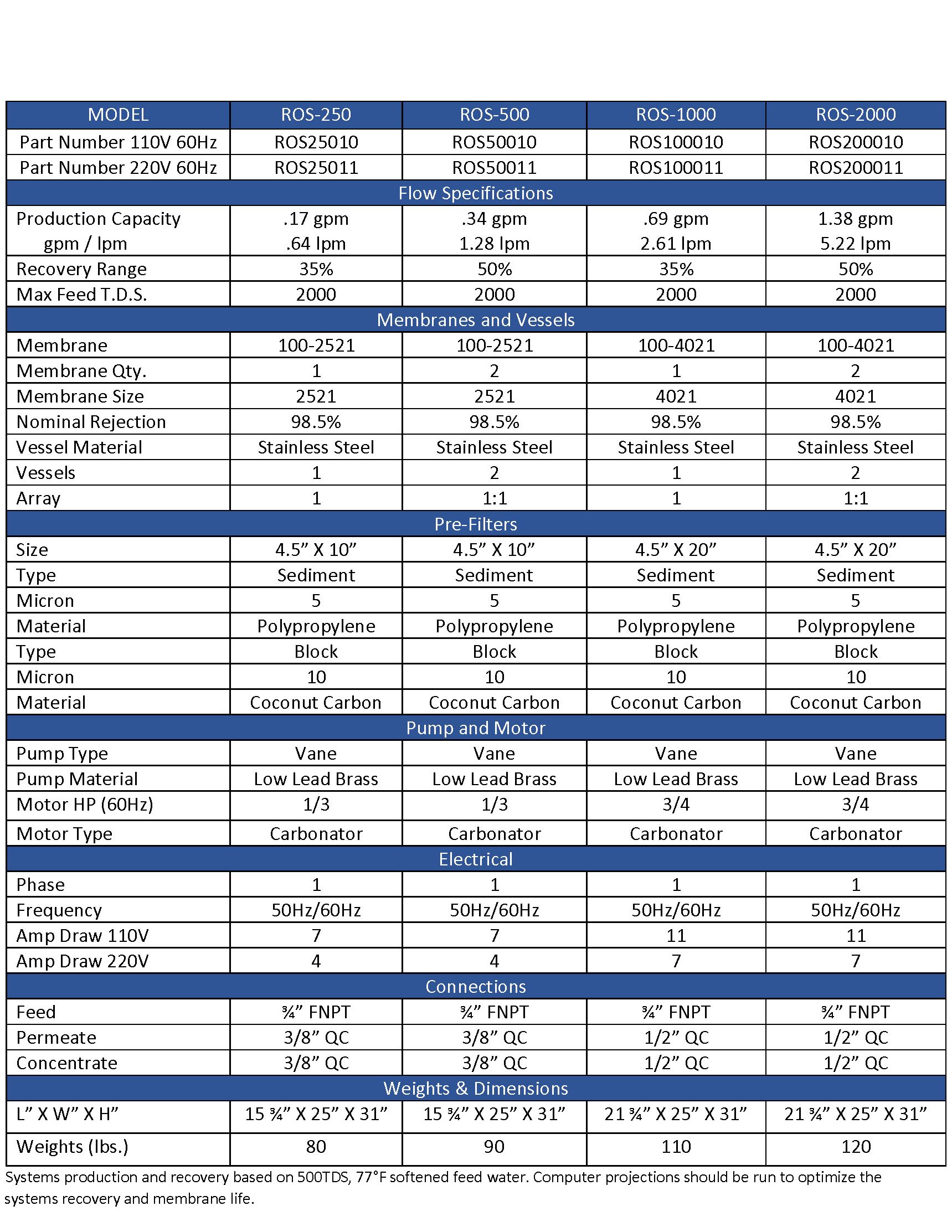 Specs For Commercial Reverse Osmosis Systems