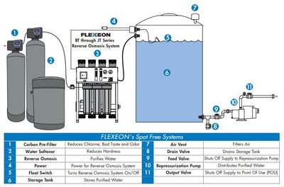 AXEON BT 2000 GPD Commercial Water System (200033)